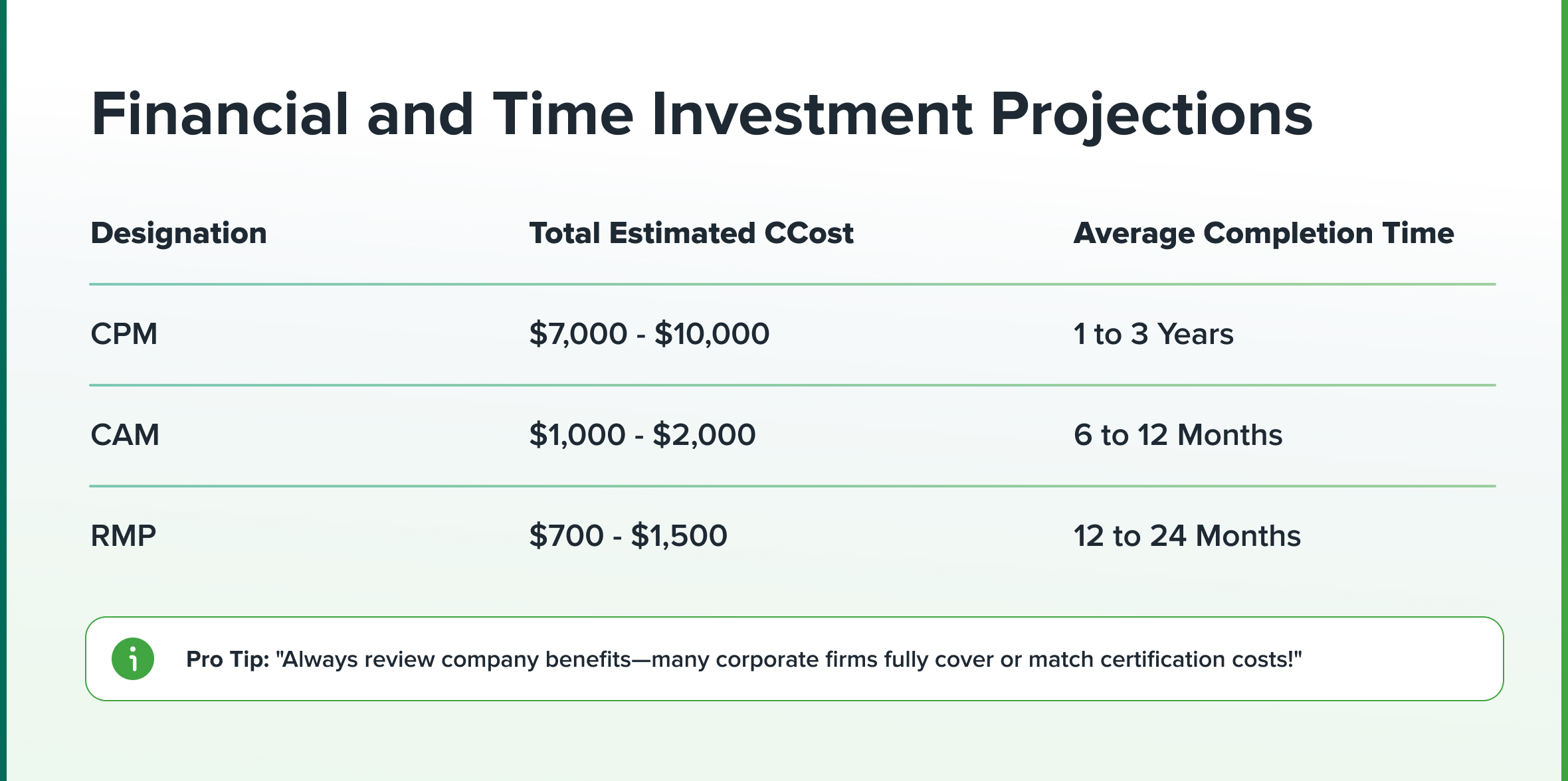 Financial and Time Investment Projections