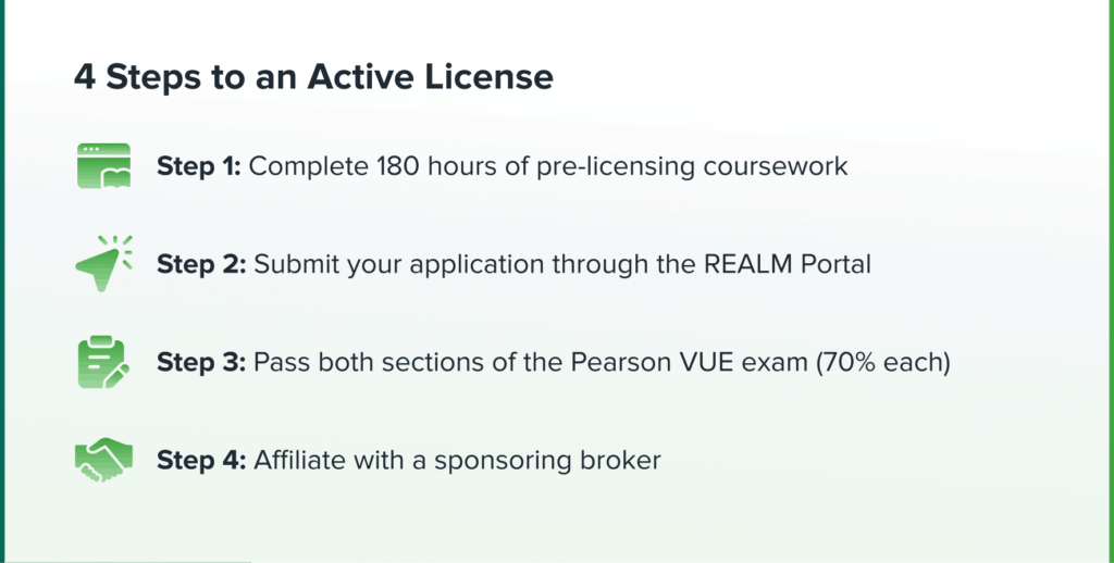 4 Steps to an Active License
