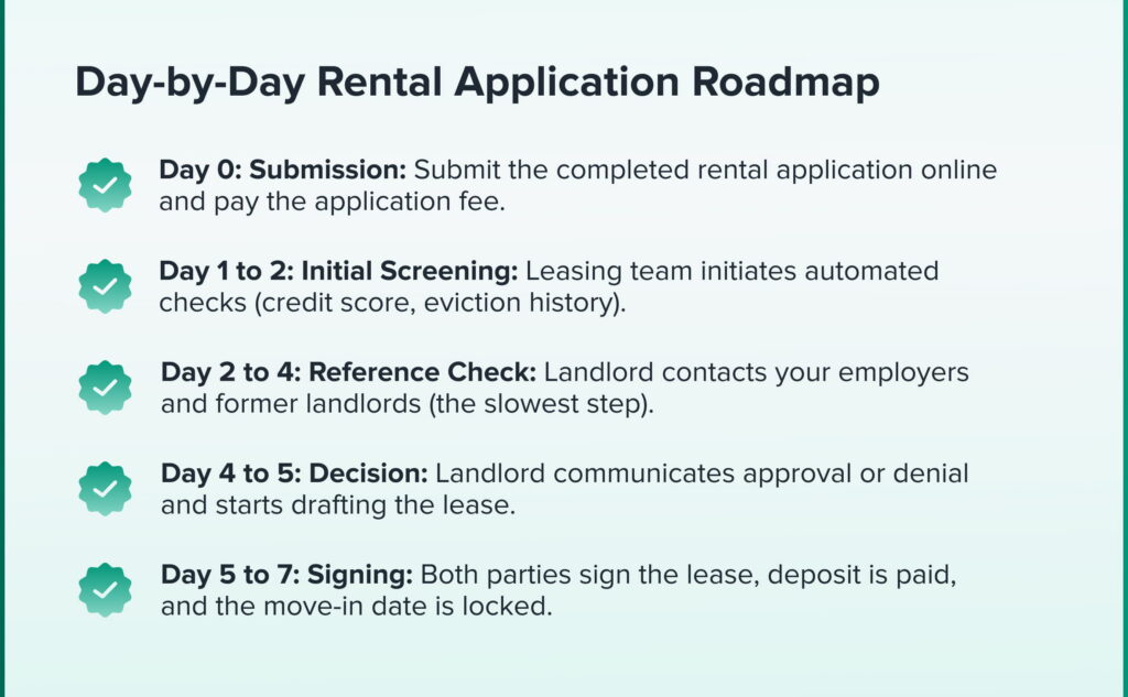 Day-by-Day Rental Application Roadmap