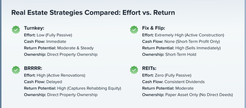 Real Estate Strategies Compared Effort vs. Return