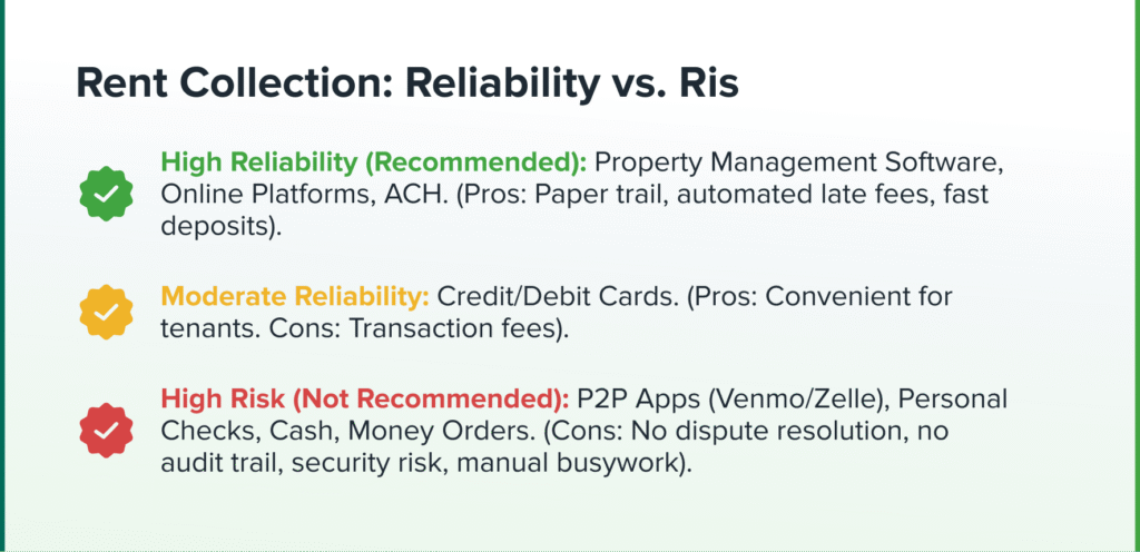 Rent Collection Reliability vs. Ris