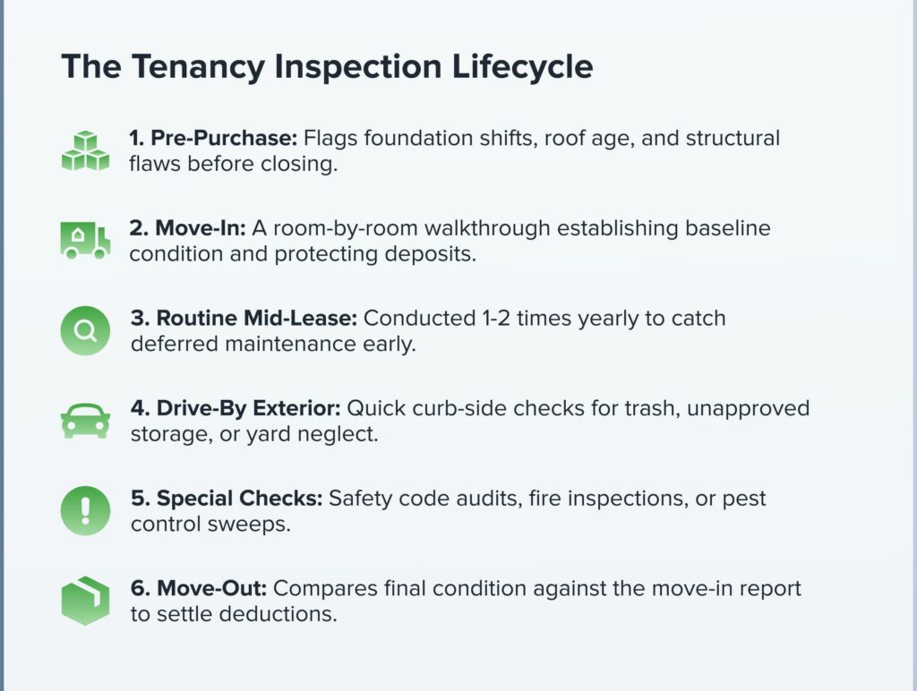 The Tenancy Inspection Lifecycle